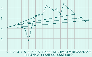 Courbe de l'humidex pour Arriach