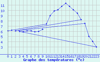 Courbe de tempratures pour Auch (32)