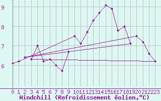 Courbe du refroidissement olien pour Muehlacker