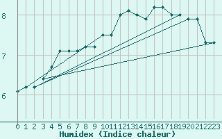 Courbe de l'humidex pour Xertigny-Moyenpal (88)