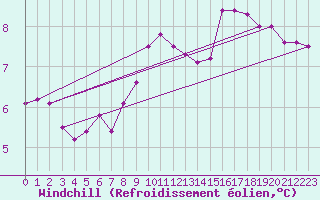 Courbe du refroidissement olien pour Brize Norton