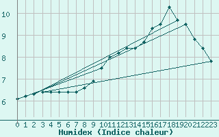 Courbe de l'humidex pour Orlu - Les Ioules (09)