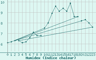 Courbe de l'humidex pour Langoytangen