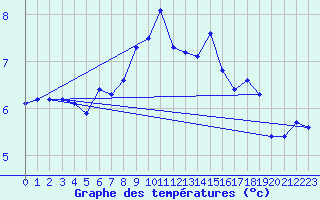 Courbe de tempratures pour Pilatus