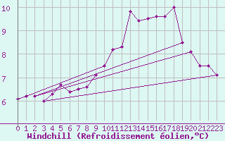 Courbe du refroidissement olien pour Avord (18)
