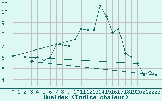 Courbe de l'humidex pour Eggishorn