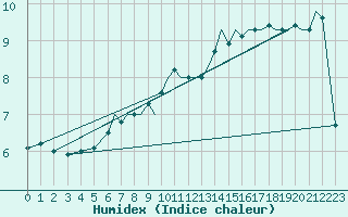 Courbe de l'humidex pour Bournemouth (UK)