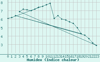 Courbe de l'humidex pour Croisette (62)