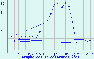 Courbe de tempratures pour Croisette (62)