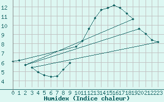 Courbe de l'humidex pour Sgur (12)