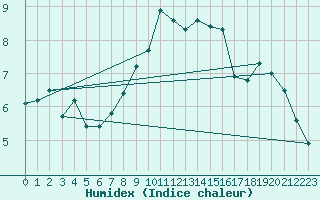 Courbe de l'humidex pour Neuchatel (Sw)