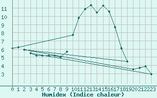 Courbe de l'humidex pour Embrun (05)