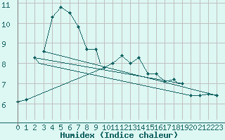 Courbe de l'humidex pour Mehamn