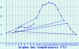 Courbe de tempratures pour Sint Katelijne-waver (Be)