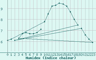 Courbe de l'humidex pour Sint Katelijne-waver (Be)