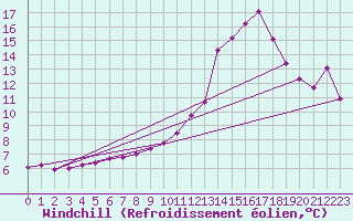 Courbe du refroidissement olien pour Haegen (67)
