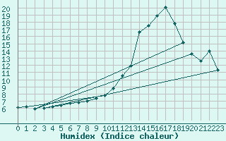 Courbe de l'humidex pour Haegen (67)