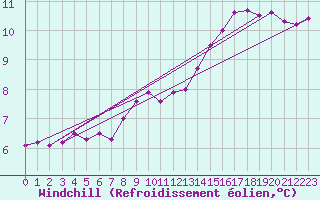 Courbe du refroidissement olien pour Villacoublay (78)
