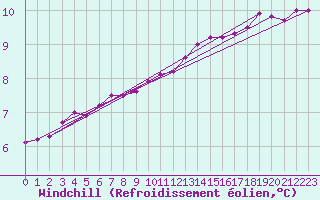 Courbe du refroidissement olien pour Gros-Rderching (57)