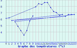 Courbe de tempratures pour Lichtenhain-Mittelndorf