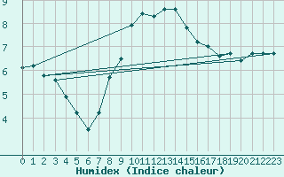 Courbe de l'humidex pour Lichtenhain-Mittelndorf