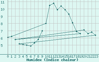 Courbe de l'humidex pour Laegern