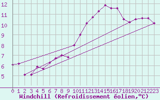 Courbe du refroidissement olien pour Pomrols (34)