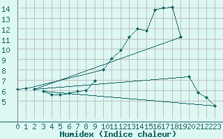 Courbe de l'humidex pour Daroca