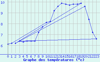 Courbe de tempratures pour Trgueux (22)