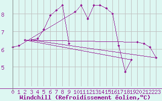 Courbe du refroidissement olien pour Weissfluhjoch