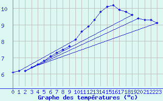 Courbe de tempratures pour Dourdan (91)