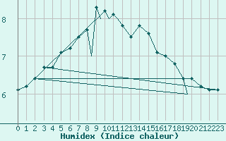 Courbe de l'humidex pour Rost Flyplass