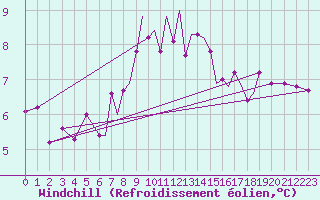 Courbe du refroidissement olien pour Karlovy Vary
