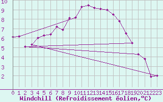 Courbe du refroidissement olien pour Meppen