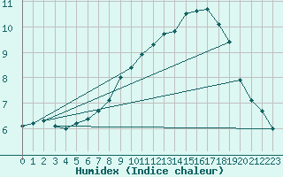 Courbe de l'humidex pour Oberriet / Kriessern