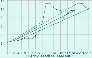 Courbe de l'humidex pour Crosby