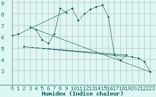 Courbe de l'humidex pour Eygliers (05)