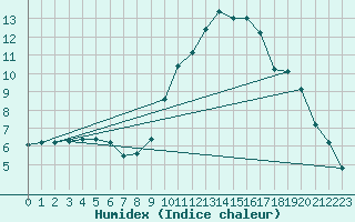 Courbe de l'humidex pour Logrono (Esp)