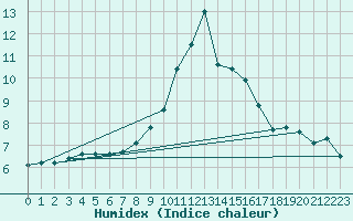 Courbe de l'humidex pour Izegem (Be)