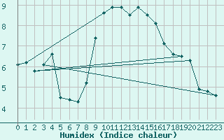 Courbe de l'humidex pour San Pablo de Los Montes