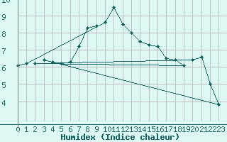 Courbe de l'humidex pour Epinal (88)