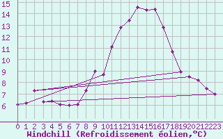Courbe du refroidissement olien pour Ulm-Mhringen