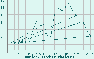 Courbe de l'humidex pour Bala
