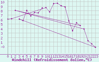 Courbe du refroidissement olien pour Sutrieu (01)