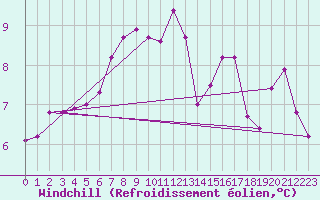 Courbe du refroidissement olien pour Combs-la-Ville (77)