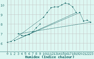 Courbe de l'humidex pour Schpfheim