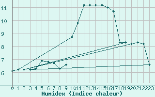 Courbe de l'humidex pour Angermuende