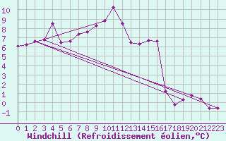 Courbe du refroidissement olien pour Plock