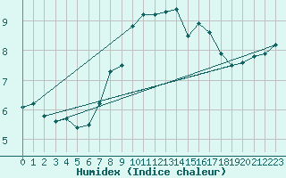 Courbe de l'humidex pour Isle Of Portland