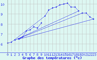 Courbe de tempratures pour Giessen